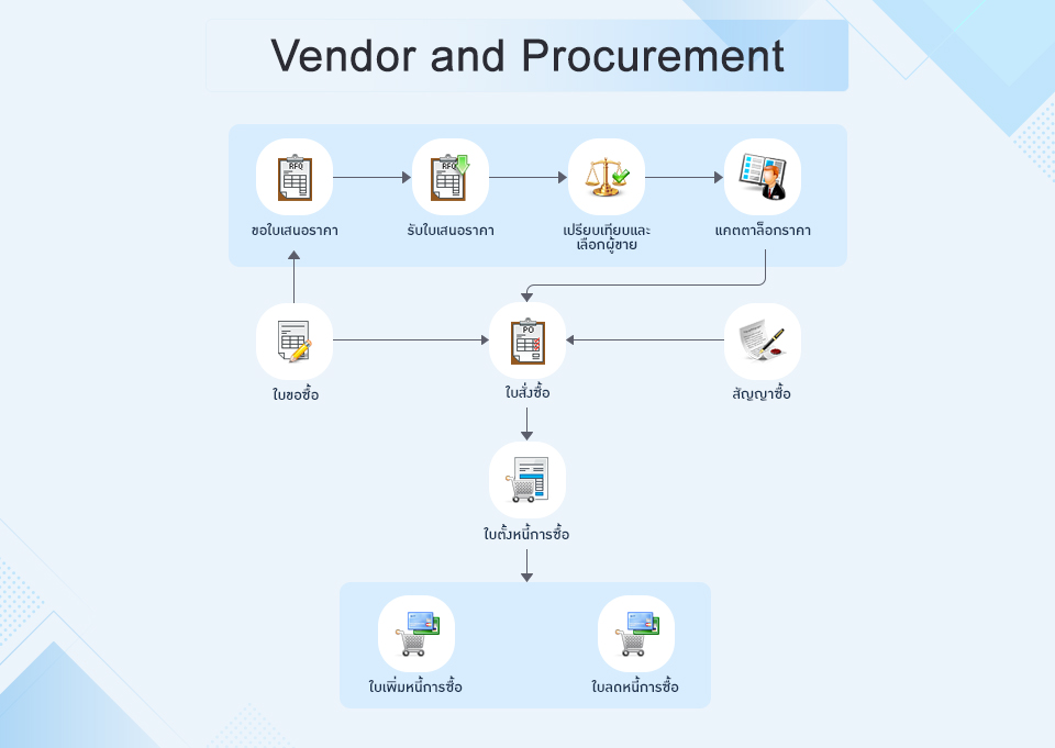 Vendor and Procurement