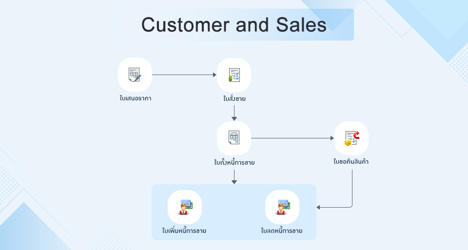 Customer and Sales