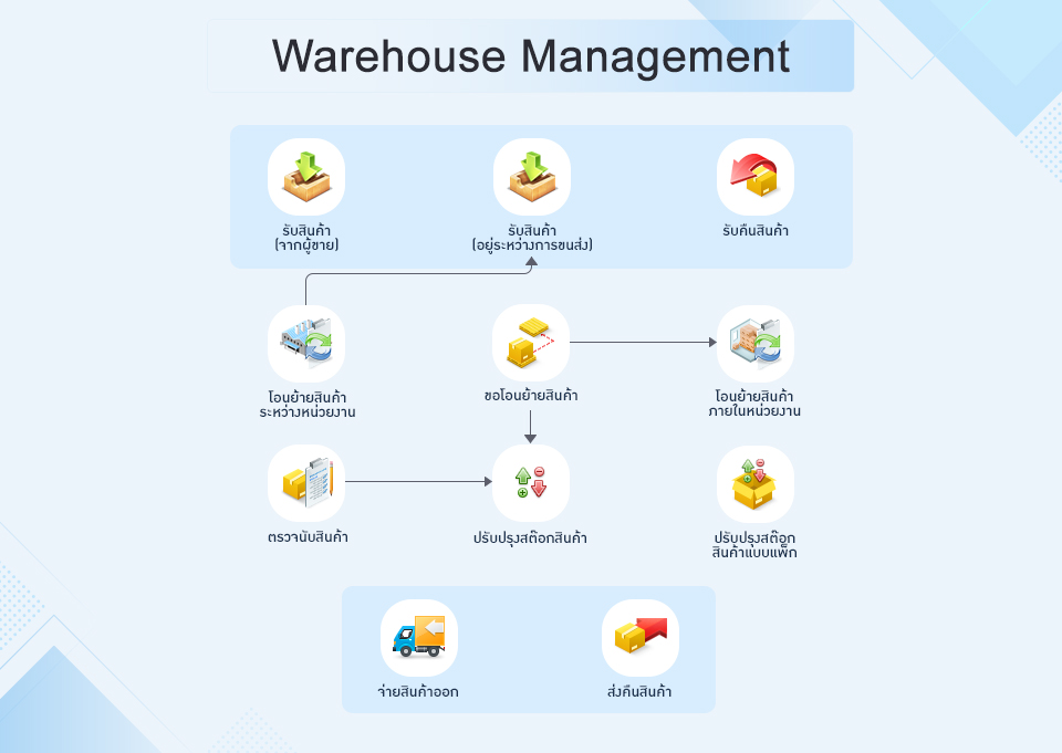 Warehouse Management