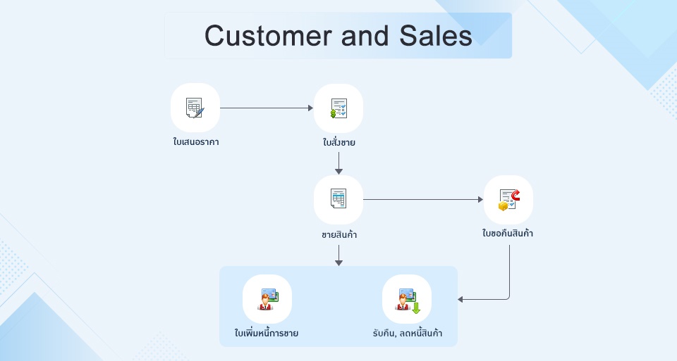Customer and Sales