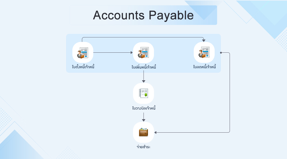 Accounts Payable