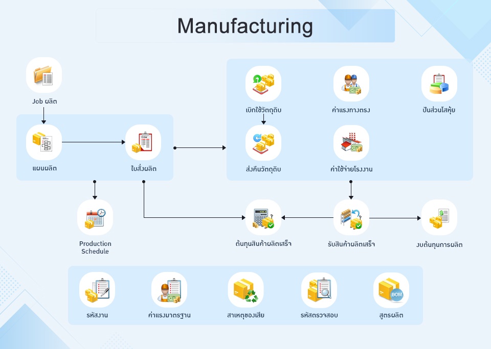 ระบบต้นทุนการผลิต Manufacturing